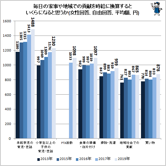 ↑ 毎日の家事や地域での貢献を時給に換算するといくらになると思うか(女性回答、自由回答、平均額、円)