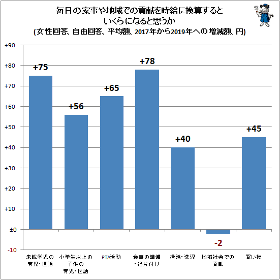 ↑ 毎日の家事や地域での貢献を時給に換算するといくらになると思うか(女性回答、自由回答、平均額、2017年から2019年への増減額、円)
