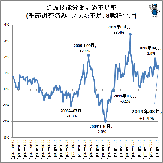 ↑ 建設技能労働者過不足率(季節調整済み、プラス:不足、8職種合計)