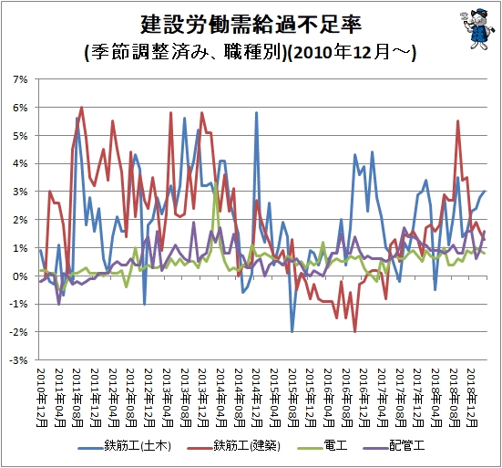 ↑ 建設労働需給過不足率(季節調整済み、職種別)(2010年12月-)