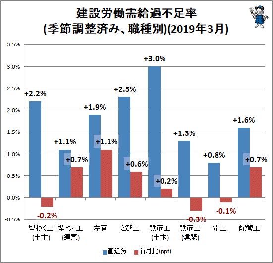 ↑ 建設労働需給過不足率(季節調整済み、職種別)(2019年3月)