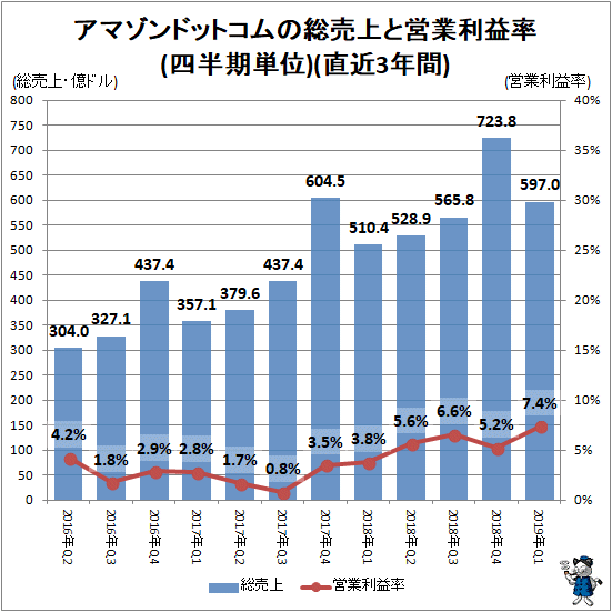 ↑ アマゾンドットコムの総売上と営業利益率(四半期単位)(直近3年間)