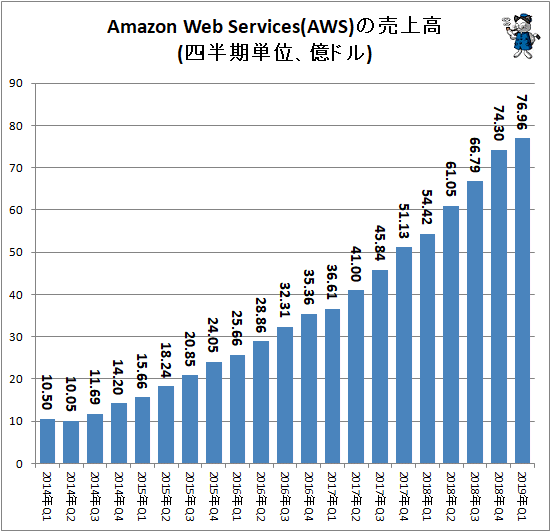 ↑ Amazon Web Services(AWS)の売上高(四半期単位、億ドル)