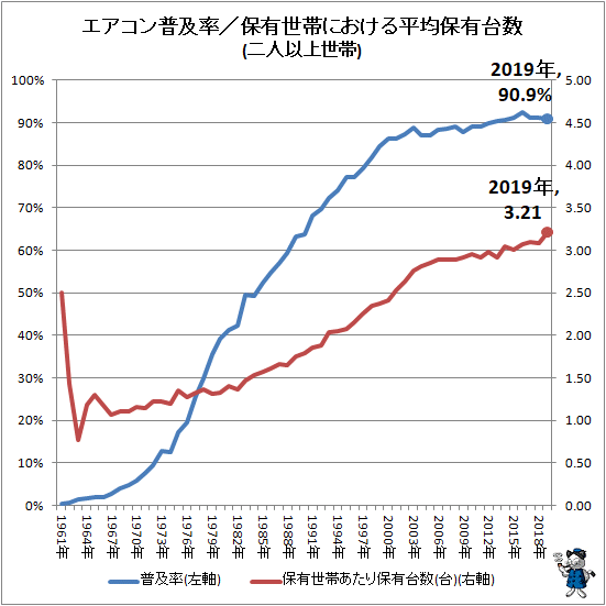 ↑ エアコン普及率/保有世帯における平均保有台数(二人以上世帯)(再録)