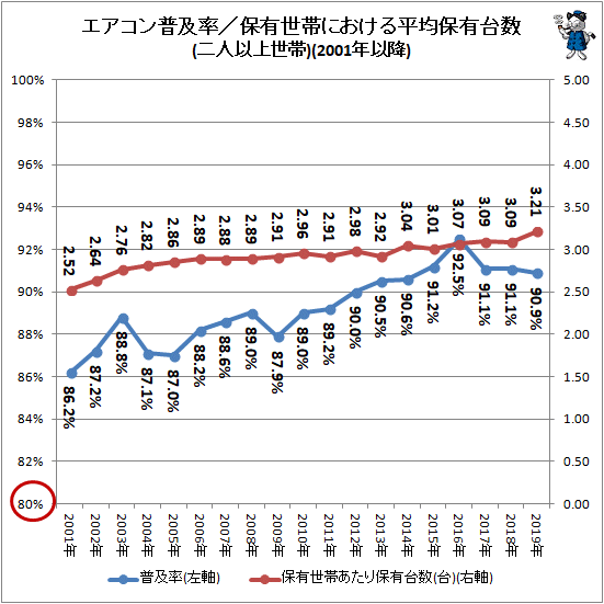 ↑ エアコン普及率/保有世帯における平均保有台数(二人以上世帯)(2001年以降)(再録)(2001年-)(再録)