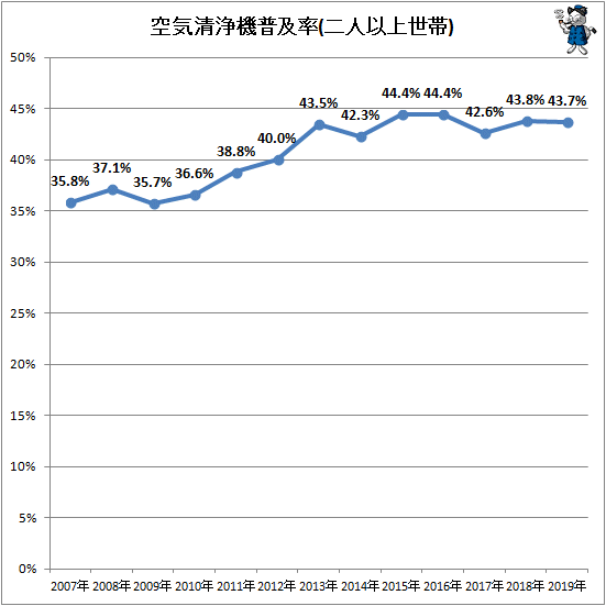 ↑ 空気清浄機普及率(二人以上世帯)