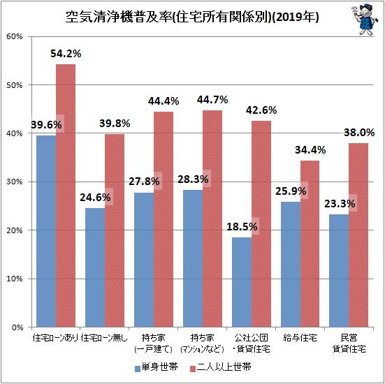 ↑ 空気清浄機普及率(住宅所有関係別)(2019年)