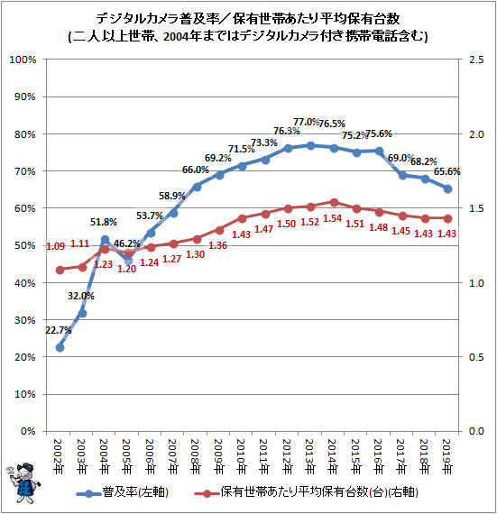 ↑ デジタルカメラ普及率/保有世帯あたり平均保有台数(二人以上世帯、2004年まではデジタルカメラ付き携帯電話含む)