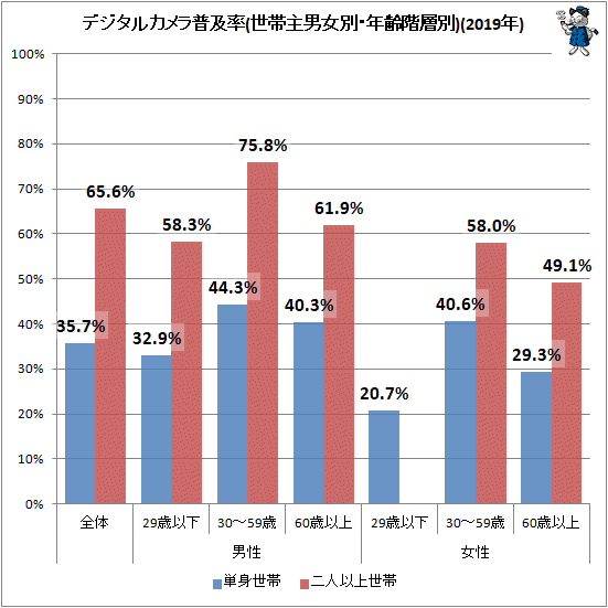 ↑ デジタルカメラ普及率(世帯主男女別・年齢階層別)(2019年)