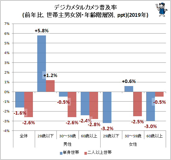 ↑ デジカメタルカメラ普及率(前年比、世帯主男女別・年齢階層別、ppt)(2019年)