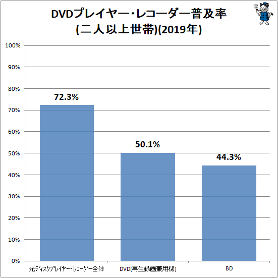 ↑ DVDプレイヤー・レコーダー普及率(二人以上世帯)(2019年)