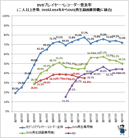↑ DVDプレイヤー・レコーダー普及率(二人以上世帯、DVDは2014年からDVD(再生録画兼用機)に統合)