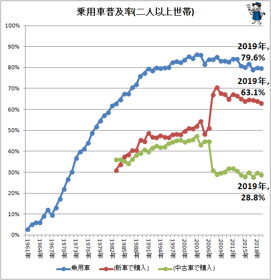 ↑ 乗用車普及率(二人以上世帯)