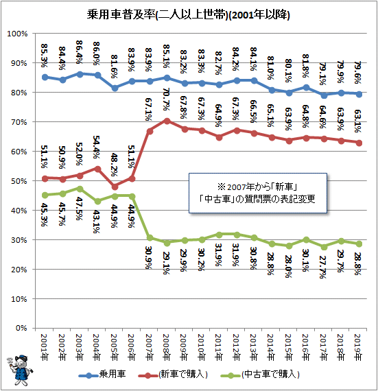 ↑ 乗用車普及率(二人以上世帯)(2001年以降)
