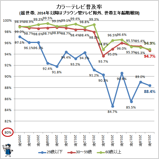 ↑ カラーテレビ普及率(総世帯、2014年以降はブラウン管テレビ除外、世帯主年齢階層別)