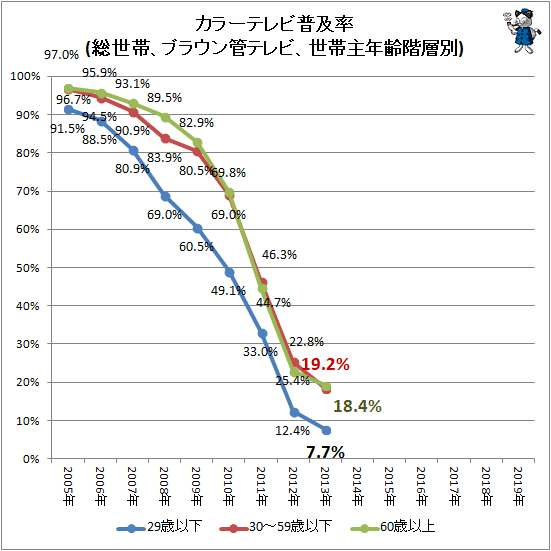 ↑ カラーテレビ普及率(総世帯、ブラウン管テレビ、世帯主年齢階層別)