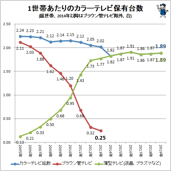 ↑ 1世帯あたりのカラーテレビ保有台数(総世帯、2014年以降はブラウン管テレビ除外、台)