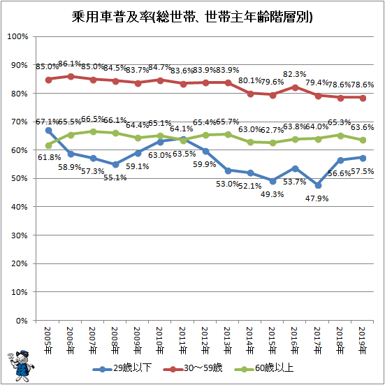 ↑ 乗用車普及率(総世帯、世帯主年齢階層別)