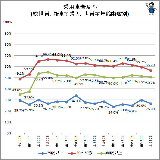 ↑ 乗用車普及率(総世帯、新車で購入、世帯主年齢階層別)