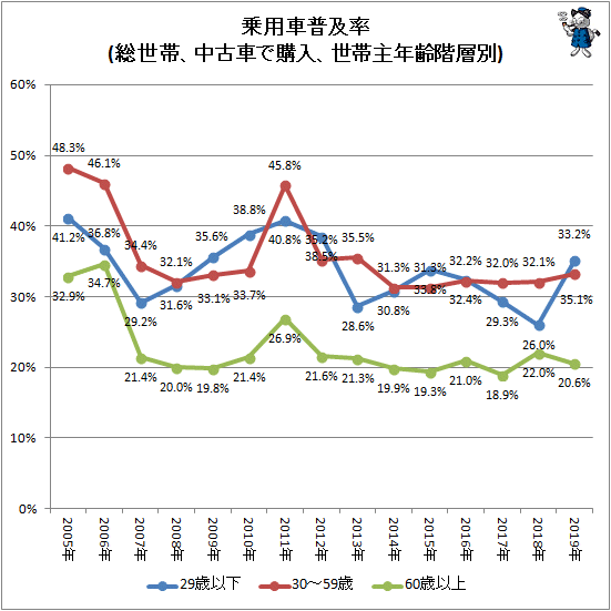 ↑ 乗用車普及率(総世帯、中古車で購入、世帯主年齢階層別)