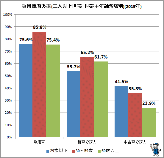 ↑ 乗用車普及率(二人以上世帯、世帯主年齢階層別)(2019年)
