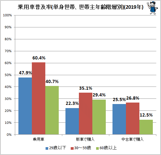 ↑ 乗用車普及率(単身世帯、世帯主年齢階層別)(2019年)