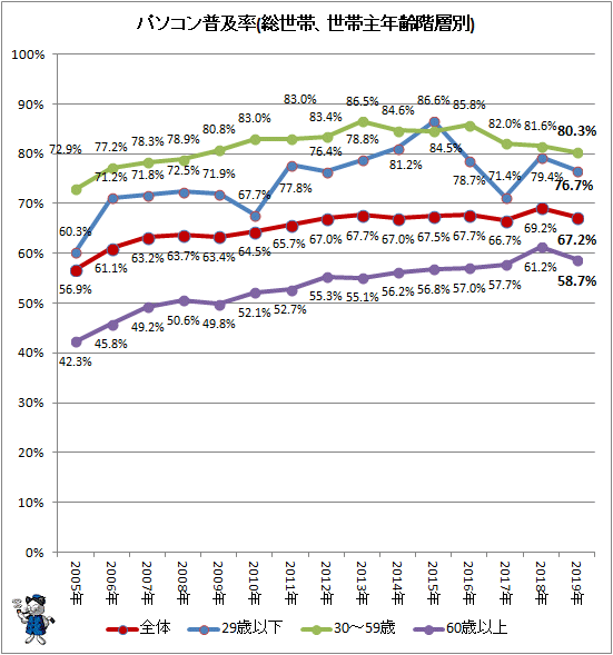 ↑ パソコン普及率(総世帯、世帯主年齢階層別)