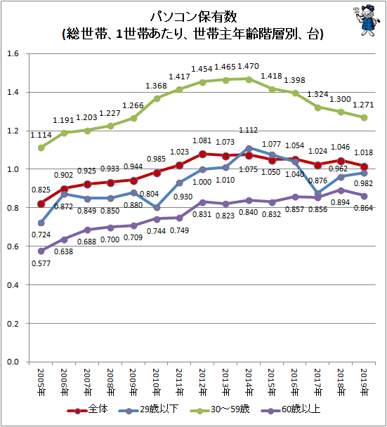 ↑ パソコン保有数(総世帯、1世帯あたり、世帯主年齢階層別、台)