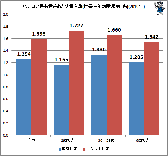 ↑ パソコン保有世帯あたり保有数(世帯主年齢階層別、台)(2019年)