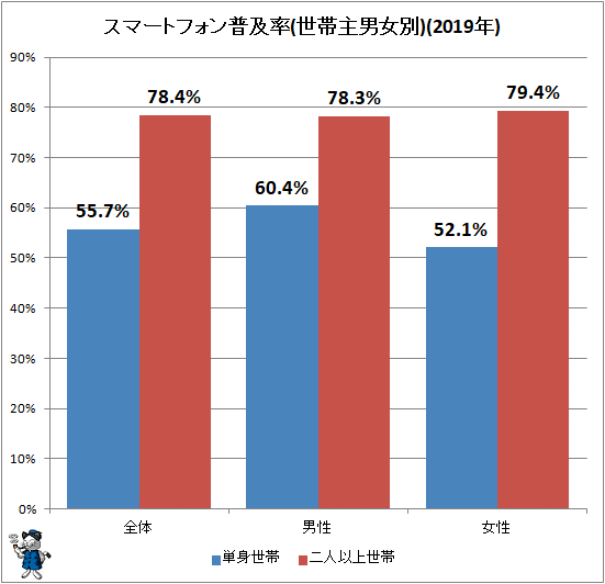 ↑ スマートフォン普及率(世帯主男女別)(2019年)