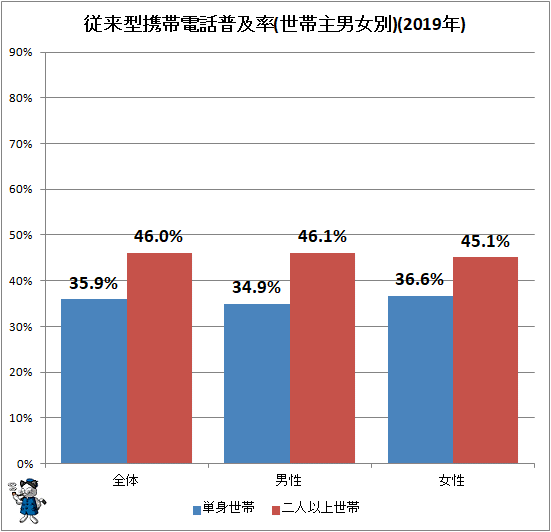 ↑ 従来型携帯電話普及率(世帯主男女別)(2019年)