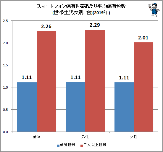 ↑ スマートフォン保有世帯あたり平均保有台数(世帯主男女別、台)(2019年)
