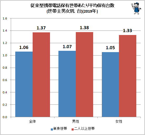 ↑ 従来型携帯電話保有世帯あたり平均保有台数(世帯主男女別、台)(2019年)