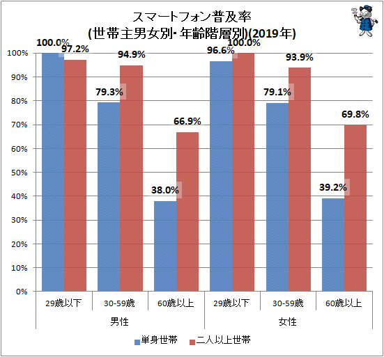 ↑ スマートフォン普及率(世帯主男女別・年齢階層別)(2019年)