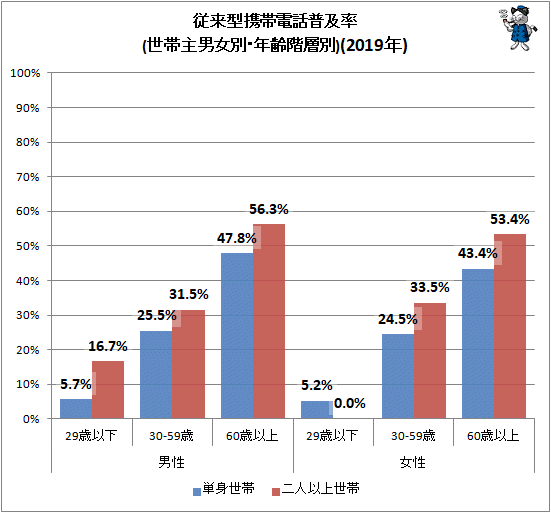 ↑ 従来型携帯電話普及率(世帯主男女別・年齢階層別)(2019年)