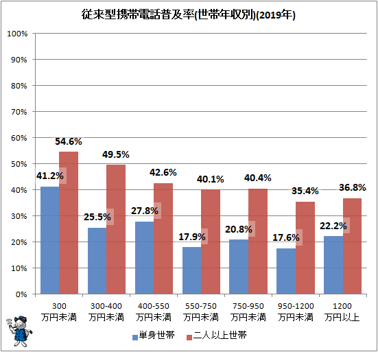 ↑ 従来型携帯電話普及率(世帯年収別)(2019年)