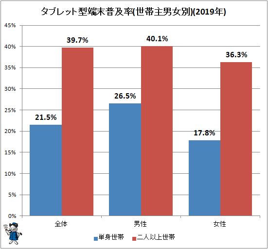 ↑ タブレット型端末普及率(世帯主男女別)(2019年)
