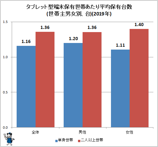 ↑ タブレット型端末保有世帯あたり平均保有台数(世帯主男女別、台)(2019年)