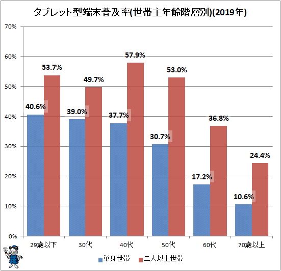 ↑ タブレット型端末普及率(世帯主年齢階層別)(2019年)