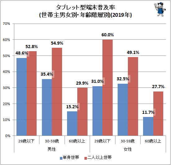 ↑ タブレット型端末普及率(世帯主男女別・年齢階層別)(2019年)