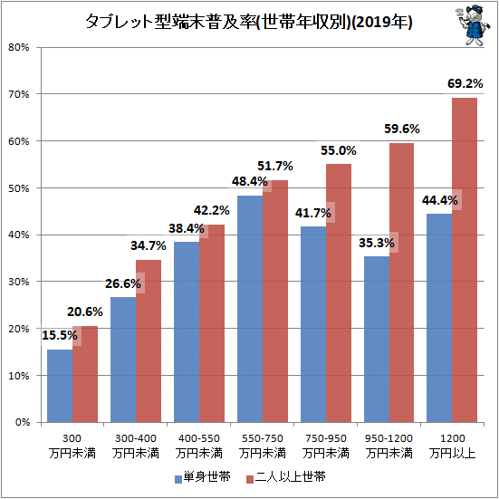 ↑ タブレット型端末普及率(世帯年収別)(2019年)