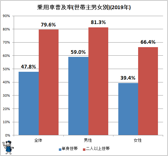 ↑ 乗用車普及率(世帯主男女別)(2019年)