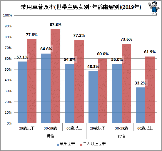 ↑ 乗用車普及率(世帯主男女別・年齢階層別)(2019年)