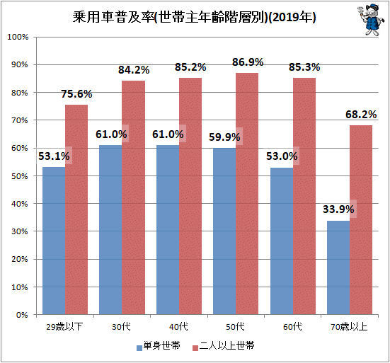 ↑ 乗用車普及率(世帯主年齢階層別)(2019年)