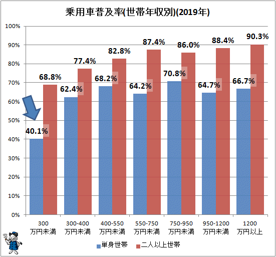 ↑ 乗用車普及率(世帯年収別)(2019年)