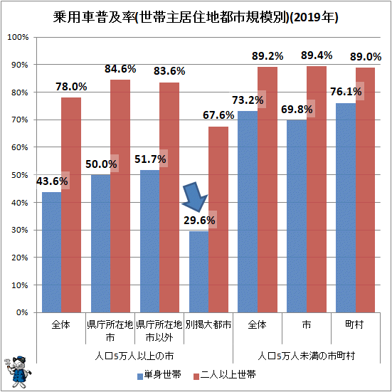 ↑ 乗用車普及率(世帯主居住地都市規模別)(2019年)