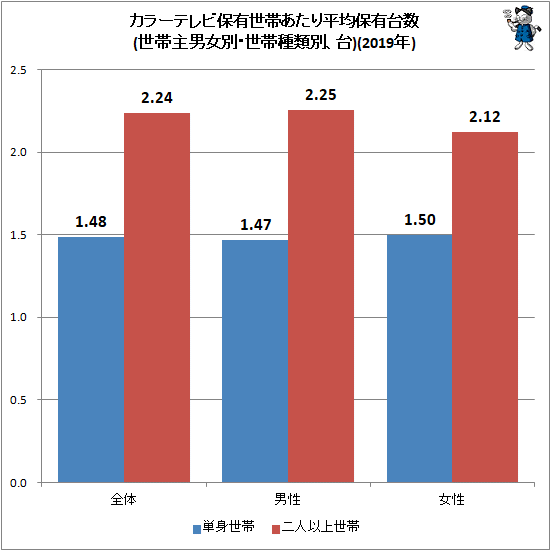 ↑ カラーテレビ保有世帯あたり平均保有台数(世帯主男女別・世帯種類別、台)(2019年)