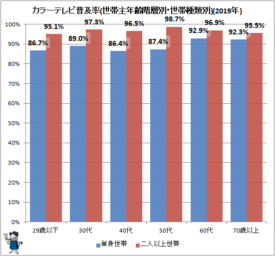 ↑ カラーテレビ普及率(世帯主年齢階層別・世帯種類別)(2019年)