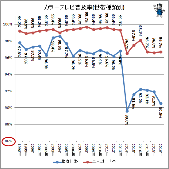 ↑ カラーテレビ普及率(世帯種類別)