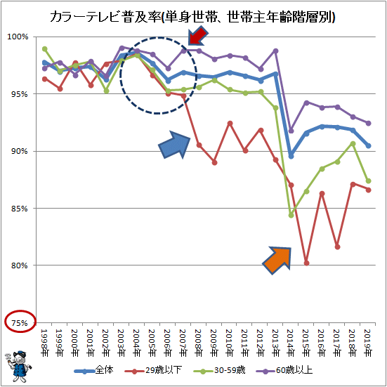 ↑ カラーテレビ普及率(単身世帯、世帯主年齢階層別)